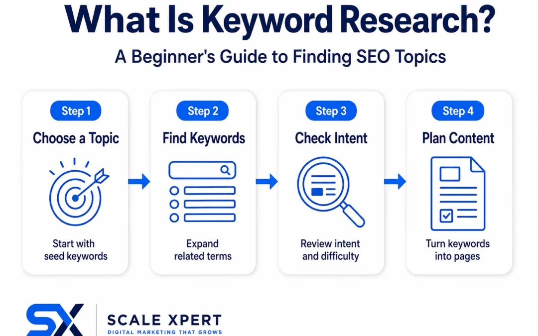 What Is Keyword Research? A Beginner’s Guide to Finding SEO Topics