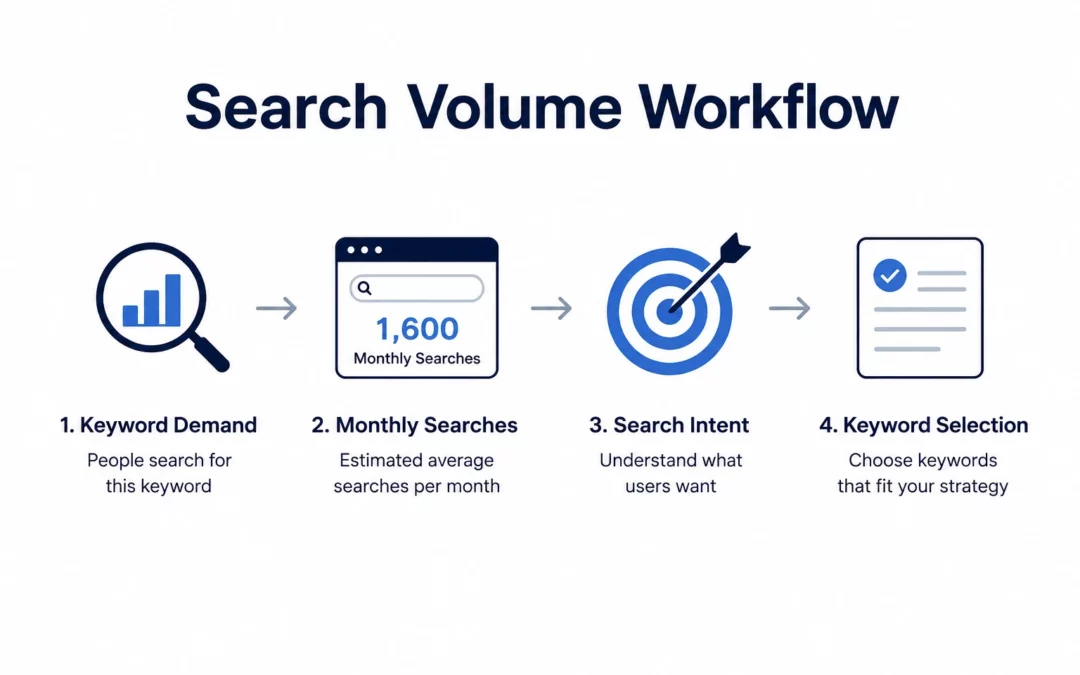 What Is Search Volume? A Beginner’s Guide to SEO Keyword Demand