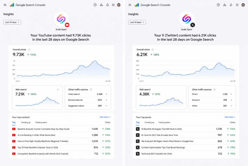 Google Search Console insights dashboard showing Scale Xpert YouTube and X content performance with clicks, web search data, and top content results.