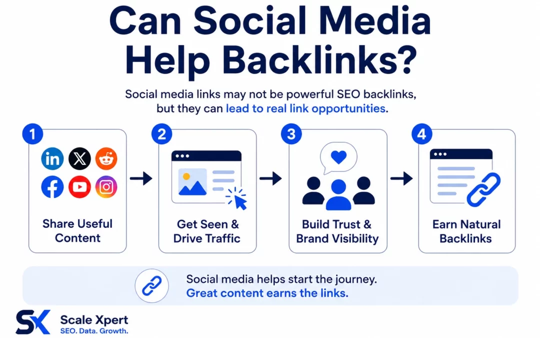 Can Social Media Help Backlinks? What Beginners Should Know