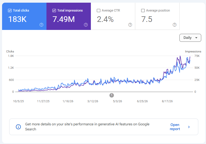 Google Search Console performance graph, October 2025 to October 2026: 183K total clicks and 7.49M impressions, rising sharply from August 2026