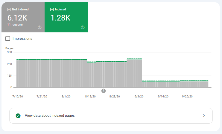 Google Search Console page indexing report, July to September 2026: about 30,000 non-indexed pages until early September, then about 6,000 after the cleanup, with 1.28K pages indexed