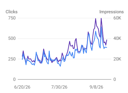 Search clicks and impressions chart with changing daily activity