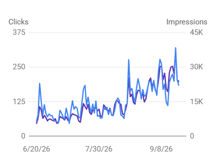 Search clicks and impressions chart showing performance over time