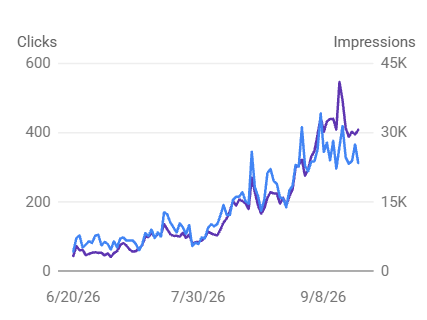 Search clicks and impressions chart with an upward trend over time
