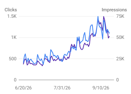 Search clicks and impressions chart with an upward trend